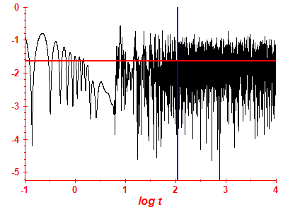 Survival probability log